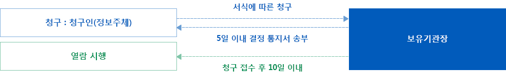 개인정보의 열람 절차는 청구인(정보주체)가 서식에 따른 청구를 보유기관장에게 신청하고 5일이내에 결정 통지서를 송부하게 되어 있습니다. 해당 개인정보의 열람은 청구접수 후 10일 이내에 하도록 되어 있습니다.