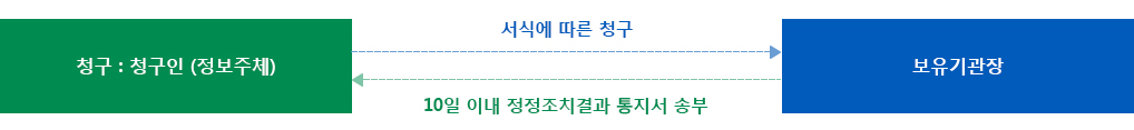 청구인(정보주체)는 개인정보의 정정, 삭제 및 처리정지를 서식에 따라 보유기관장에게 청구 할 수 있으며, 보유기관장은 10일 이내 정정조치 결과를 청구인(정보주체)에게 통지서를 송부 하여야 합니다.