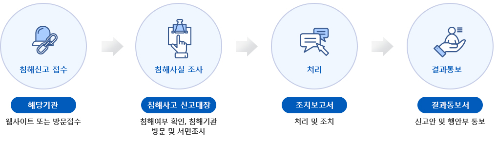 침해신고 절차 입니다. 침해신고접수는 웹사이트 또는 방문접수를 통하여 해당기관에 접수하여야 하며, 침해사실 조사를 거쳐 침해여부 확인. 침해기관 방문 및 서면조사를 하게 되며, 개인정보 침해에 대해 처리 및 조치 과정을 거쳐 신고인 및 행안부에 결과를 통보하도록 되어 있습니다.